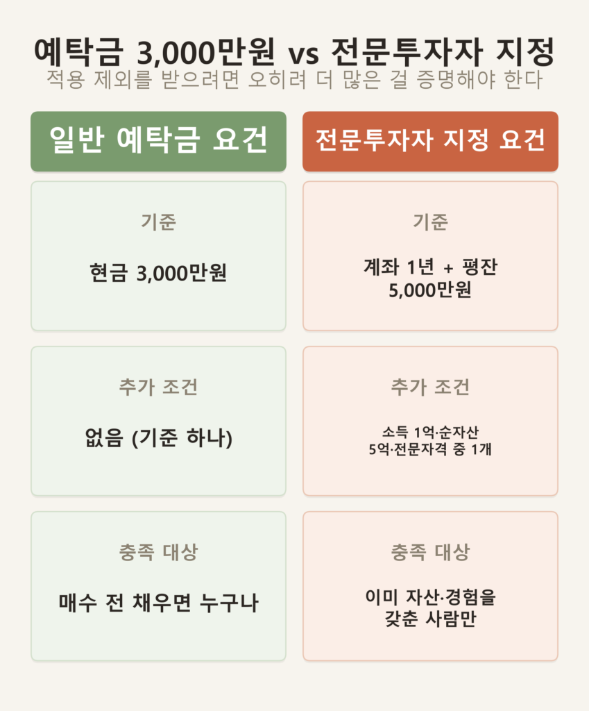 예탁금 3,000만원 요건과 개인전문투자자 지정 요건을 나란히 비교한 카드형 인포그래픽