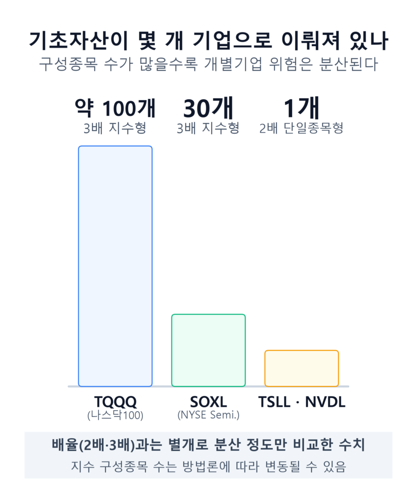 지수형 레버리지 ETF와 단일종목 레버리지 ETF의 기초자산 구성종목 수를 막대로 비교한 인포그래픽. 나스닥100 약 100개, NYSE Semiconductor Index 30개, 단일종목형 1개로 분산 정도의 차이를 숫자로 보여준다
