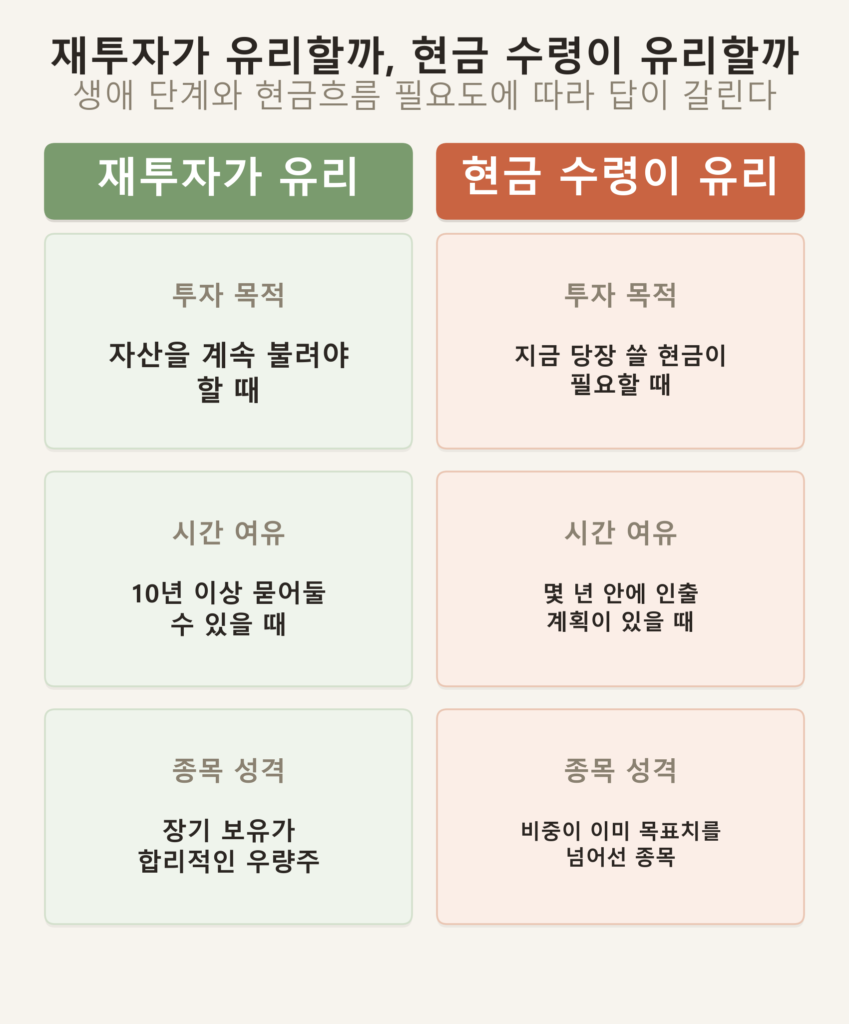 배당 재투자와 현금 수령 중 무엇이 유리한지 생애 단계별로 비교하는 인포그래픽 — 투자 목적·시간 여유·종목 성격 3가지 기준으로 재투자 유리 조건과 현금 수령 유리 조건을 나란히 정리한 카드 비교표