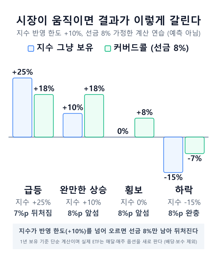 커버드콜 ETF와 지수 보유가 급등, 완만한 상승, 횡보, 하락 네 경우에서 1년 수익률이 어떻게 갈리는지 비교한 커버드콜 ETF 인포그래픽