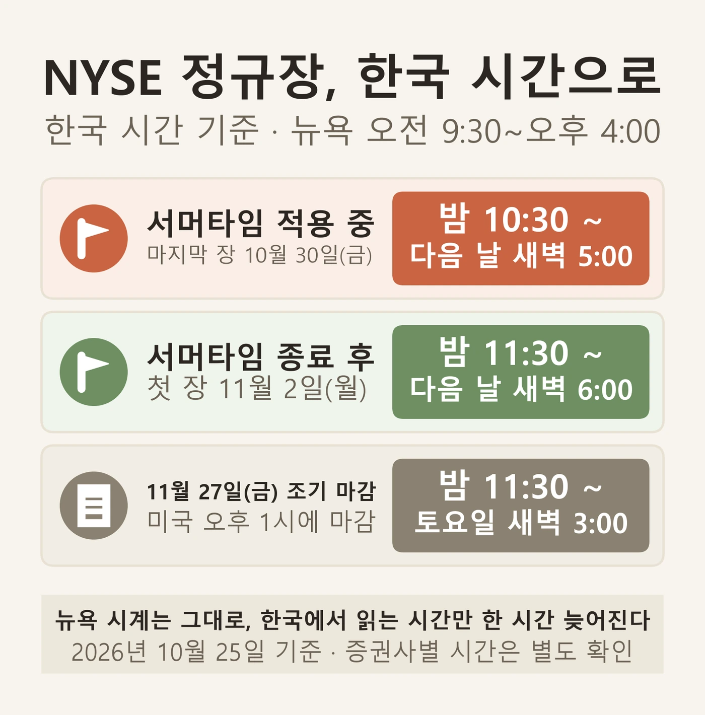 미국 서머타임 종료 전후와 11월 27일 조기 마감일의 NYSE 정규장 시작과 종료 시각을 한국 시간으로 비교한 인포그래픽