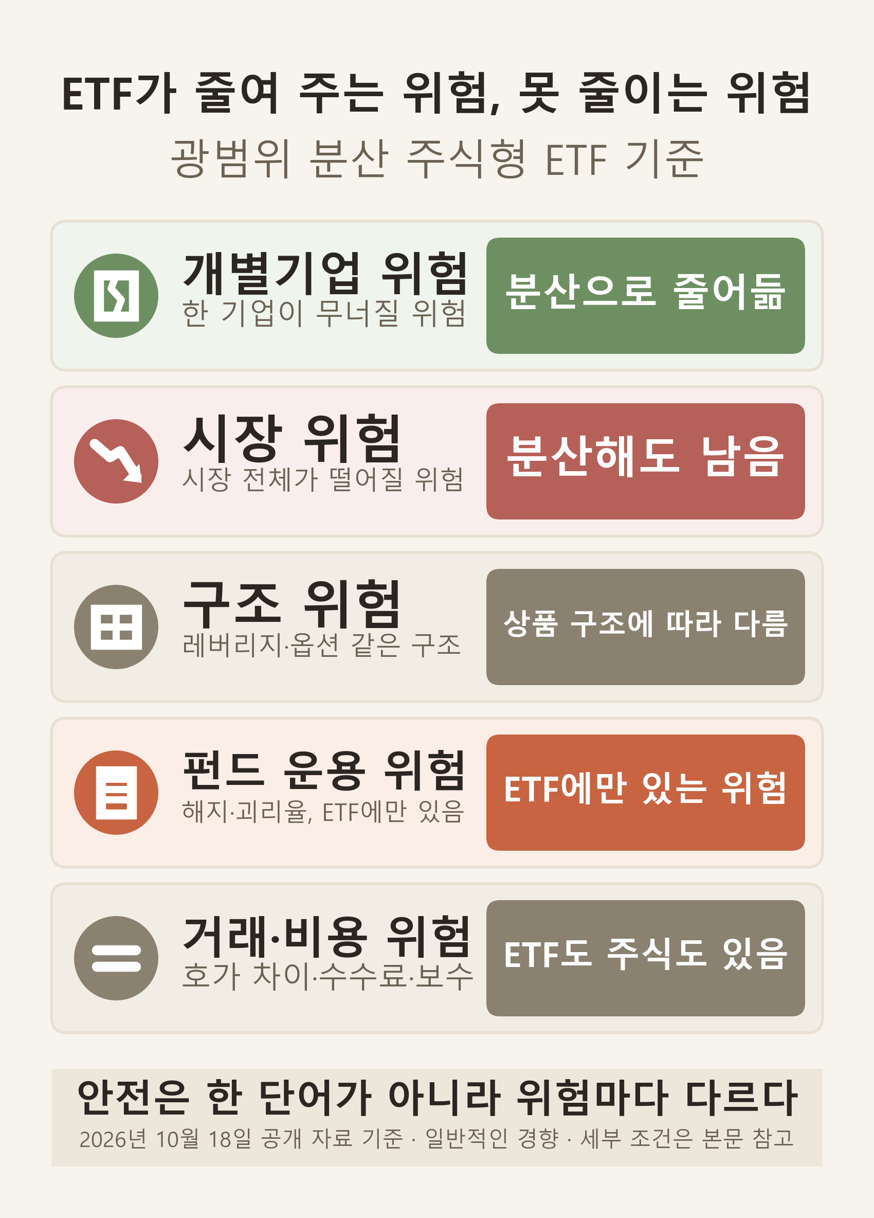 ETF 개별주식 안전성에서 광범위 분산 주식형 ETF가 줄여 주는 개별기업 위험과 분산해도 남는 시장 위험, 구조·펀드 운용·거래 비용 위험을 행별로 비교한 인포그래픽