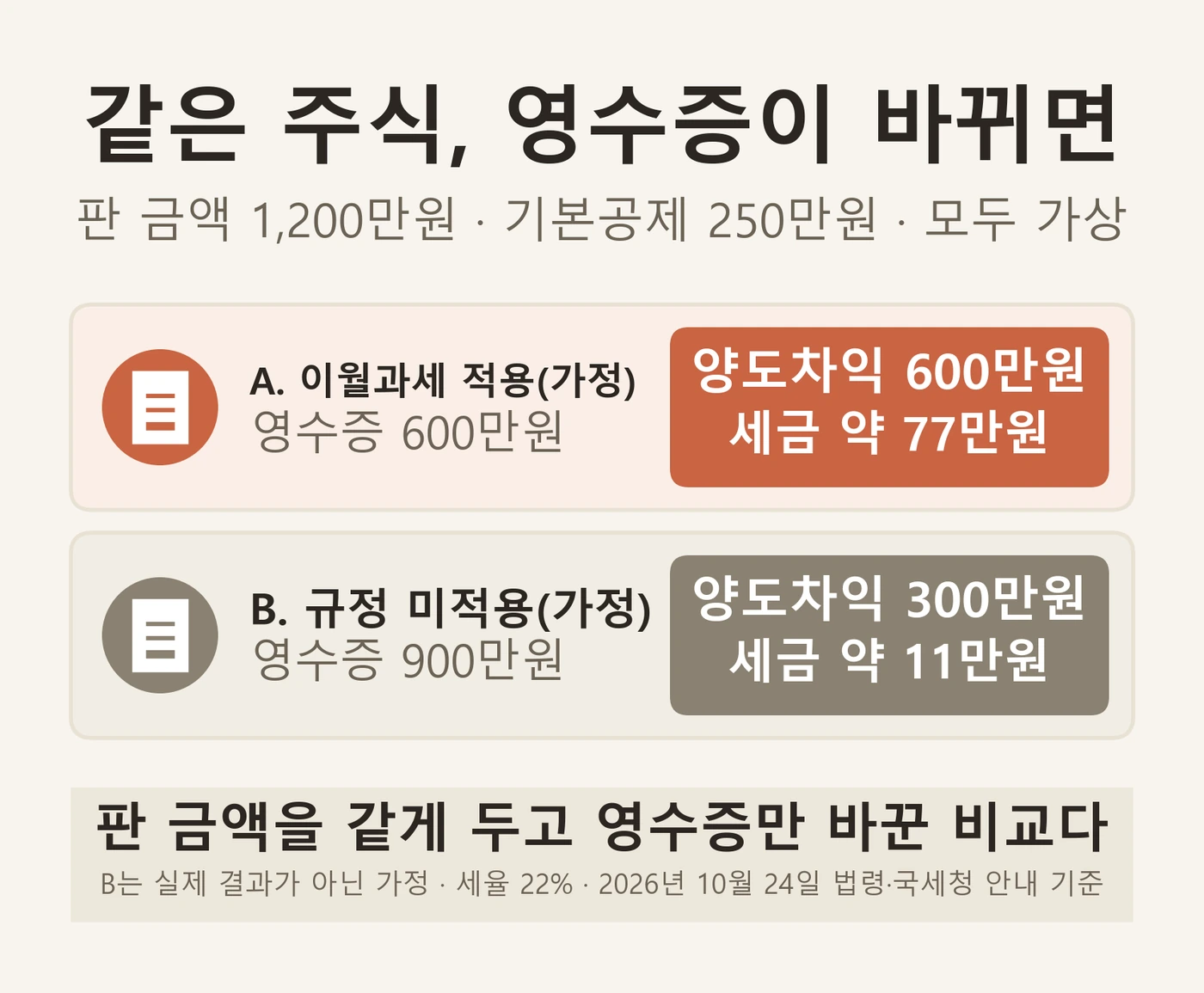 해외주식 증여 양도세에서 증여한 사람의 취득가액을 쓰는 경우와 증여가액 900만원을 취득가액으로 놓는 가정을 가상 숫자로 나란히 비교한 인포그래픽