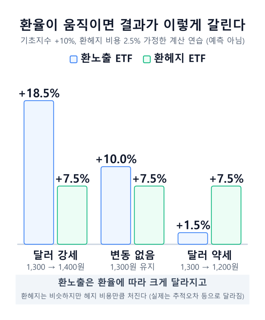 환노출 ETF와 환헤지 ETF가 환율 상승·보합·하락 세 경우에서 1년 수익률이 어떻게 갈리는지 비교한 환헤지 ETF 인포그래픽