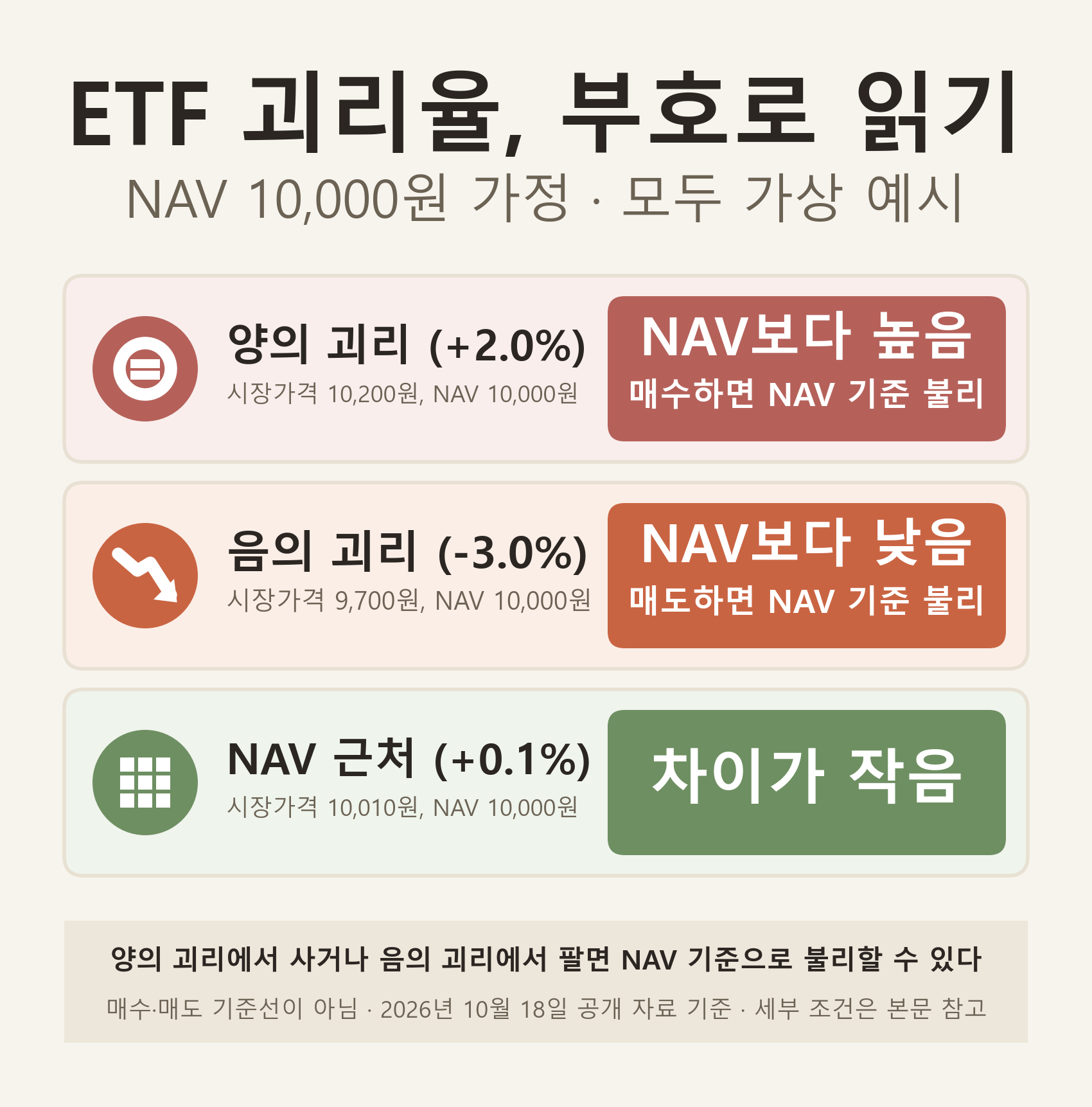 ETF 괴리율이 양수일 때 시장가격이 NAV보다 높은 경우와 음수일 때 낮은 경우, NAV와 가까운 경우를 행별로 비교한 인포그래픽