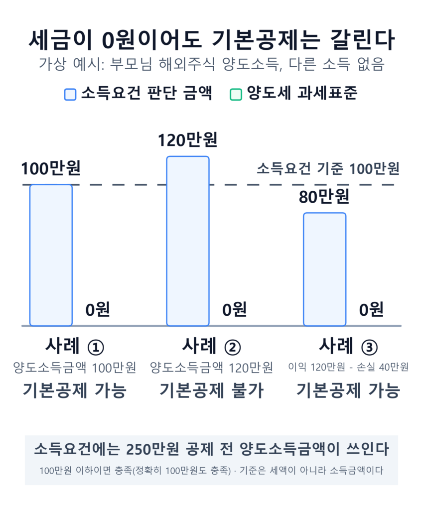 부모님 해외주식 양도소득금액이 100만원 이하, 120만원, 손실 반영 순 80만원일 때 양도세 과세표준은 모두 0원이지만 부모님 미국주식 기본공제 소득요건 100만원 기준과 비교되는 결과가 갈리는 인포그래픽