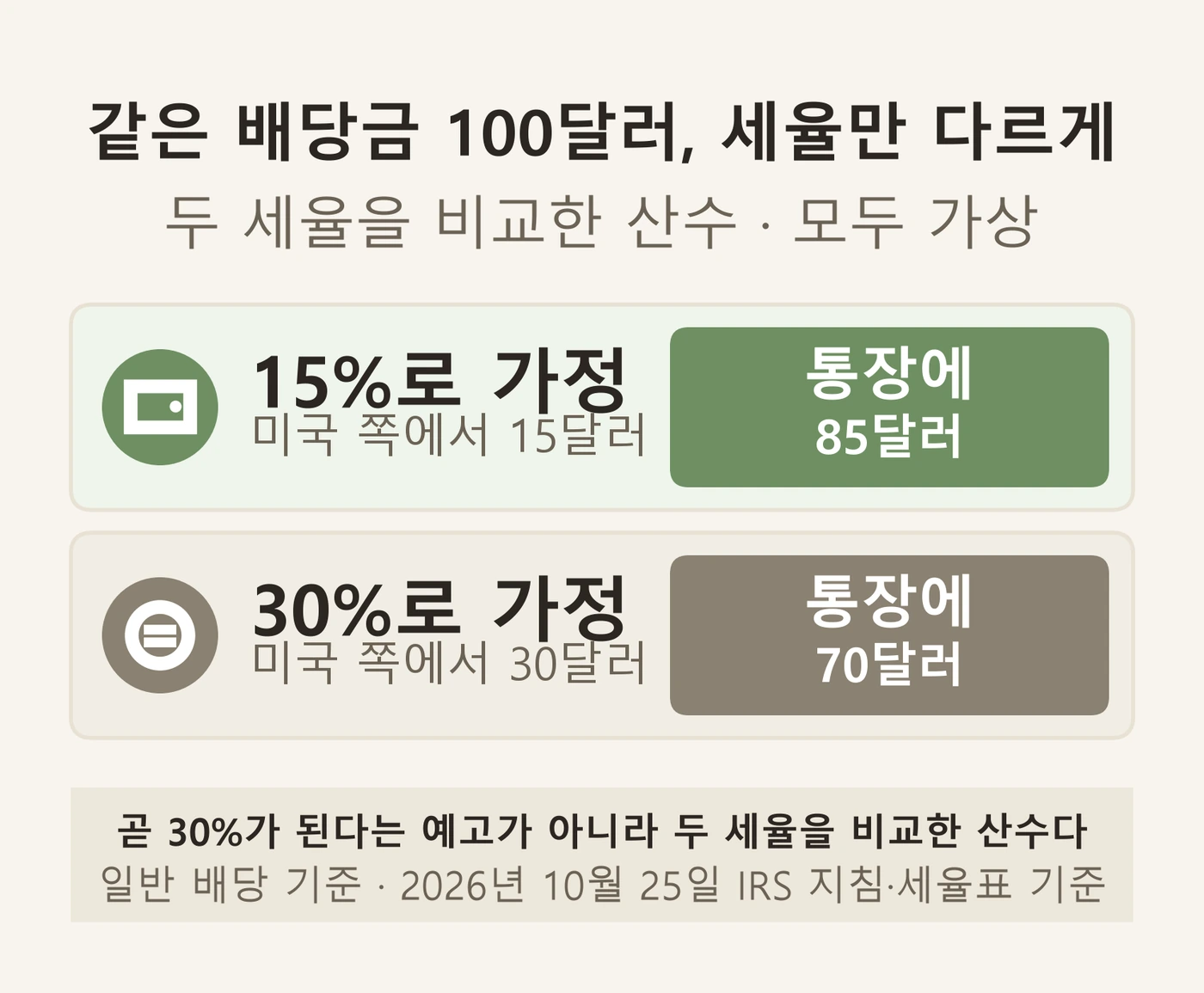 W-8BEN 유효기간과 이어지는 세율 비교로, 미국 배당금 100달러에서 세율을 15%로 가정할 때와 30%로 가정할 때 떼는 세금이 15달러와 30달러, 남는 돈이 85달러와 70달러로 달라지는 가상 산수 비교 인포그래픽