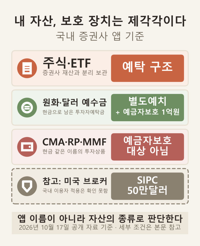 증권사 파산 미국주식 보유자의 주식, 원화 예탁금, 달러 예수금, CMA·RP가 각각 어떤 보관 방식과 보호 장치를 쓰는지 한눈에 보여 주는 인포그래픽