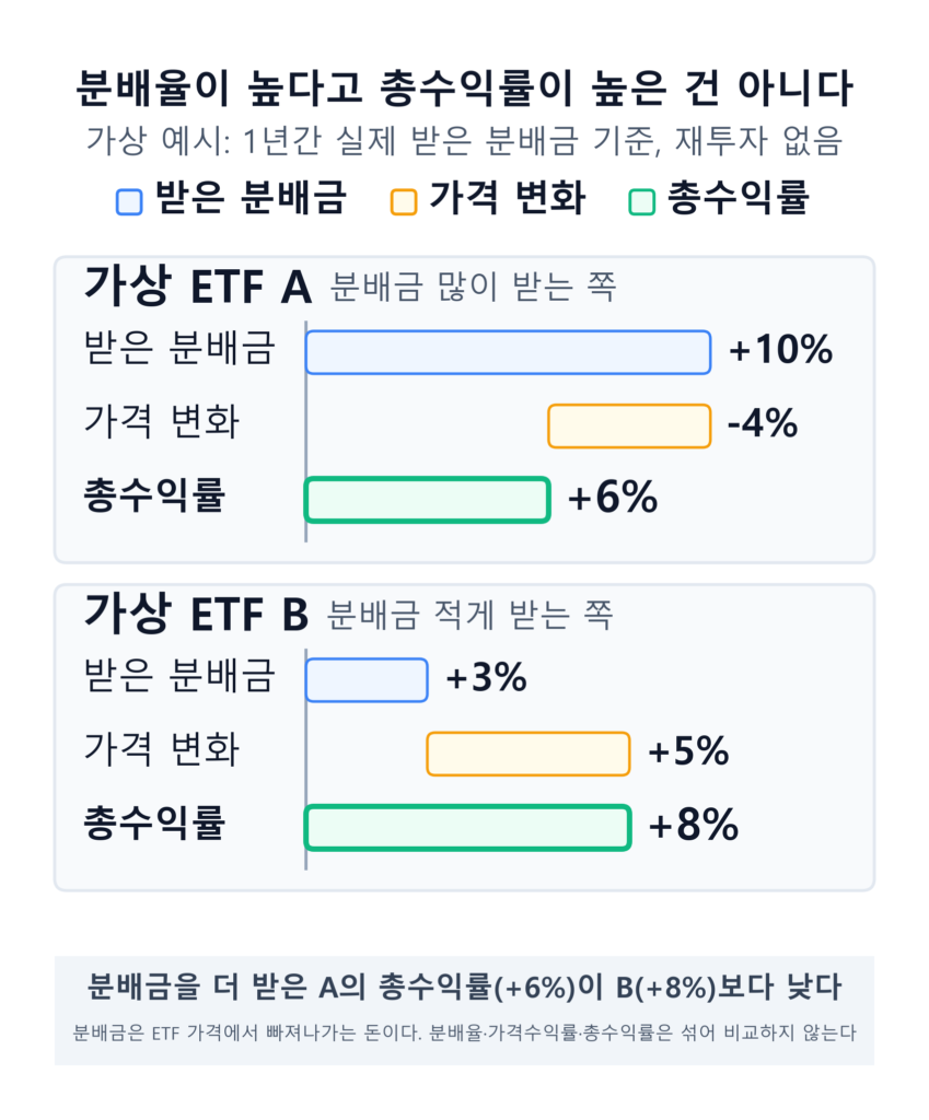 커버드콜 ETF 두 상품의 분배율과 가격 변화, 총수익률이 어떻게 다른지 막대로 나란히 비교한 커버드콜 ETF 분배율 인포그래픽