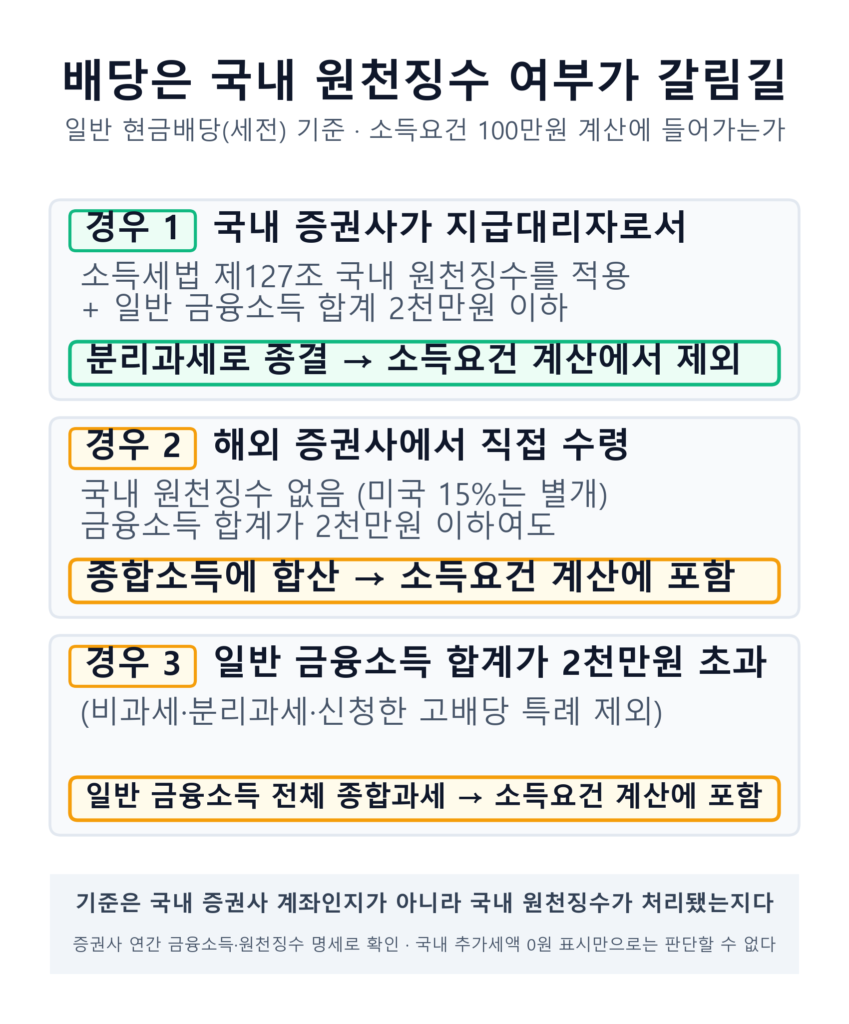 부모님 미국주식 기본공제 소득요건에서 배당이 국내 원천징수 후 분리과세로 제외되는 경우와 국외에서 직접 받아 종합소득금액에 포함되는 경우를 갈림길로 비교한 인포그래픽