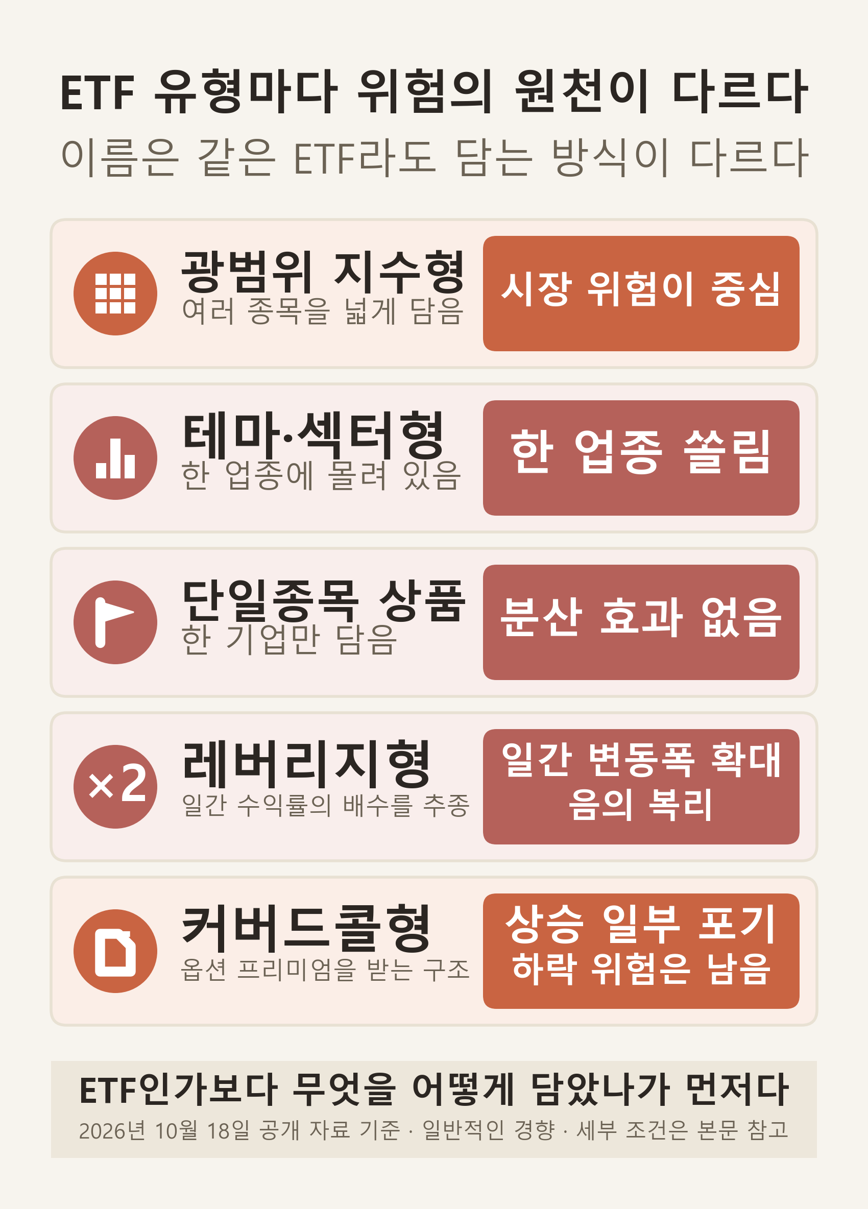 ETF 개별주식 안전성에서 광범위 지수형, 테마·섹터형, 단일종목 상품, 레버리지형, 커버드콜형 ETF가 각각 어떤 위험의 원천을 갖는지 보여 주는 인포그래픽
