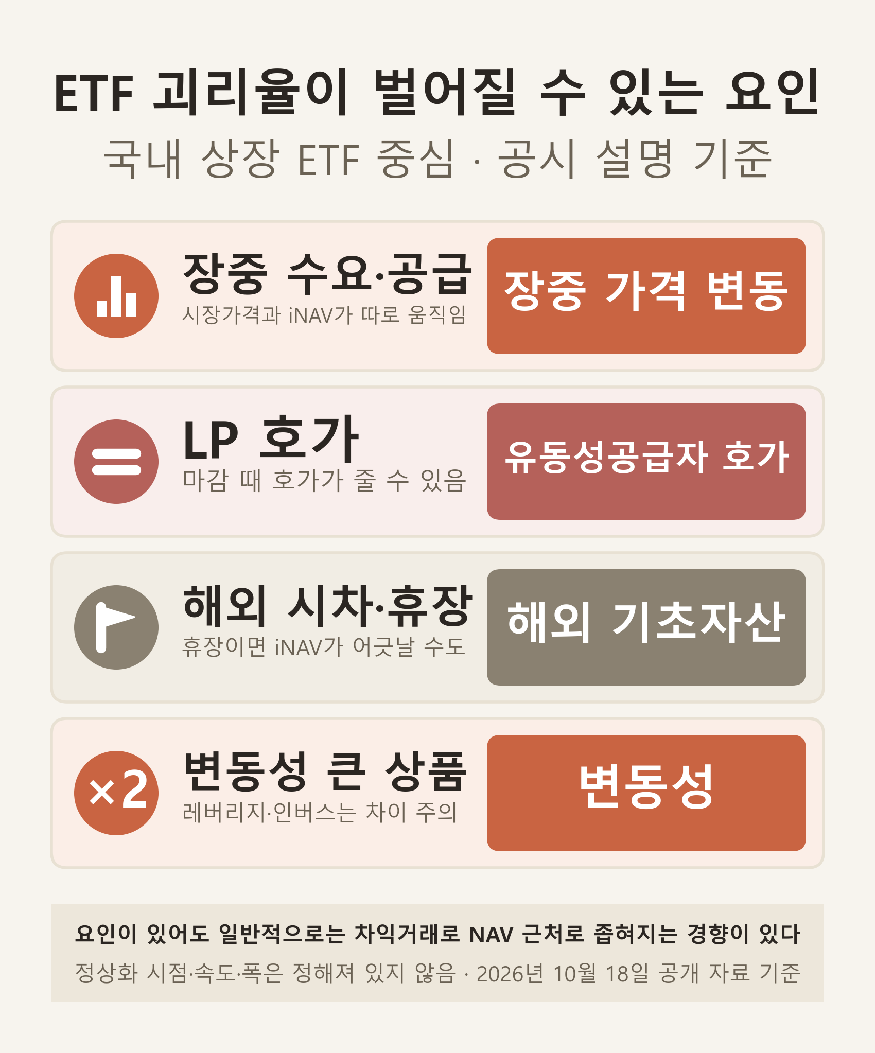 ETF 괴리율이 벌어질 수 있는 요인인 수요와 공급, 유동성공급자 호가, 해외 기초자산 시차, 변동성 큰 상품을 행별로 정리한 인포그래픽