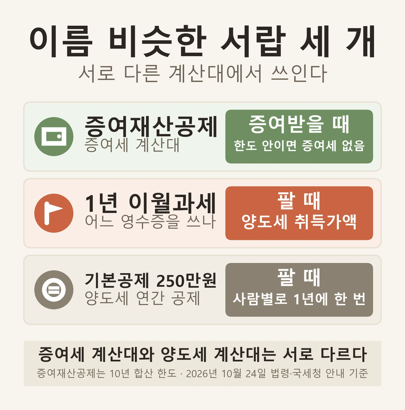 해외주식 증여 양도세에서 이름이 비슷한 증여재산공제, 1년 이월과세, 양도소득 기본공제 250만원이 각각 다른 일을 한다는 것을 행별로 정리한 인포그래픽