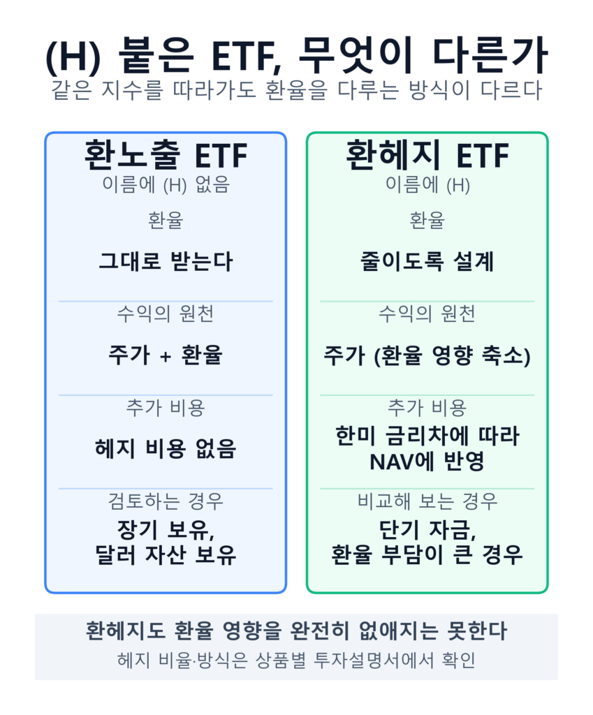 환노출 ETF와 환헤지 ETF가 환율 상승·보합·하락 세 경우에서 1년 수익률이 어떻게 갈리는지 비교한 환헤지 ETF 인포그래픽