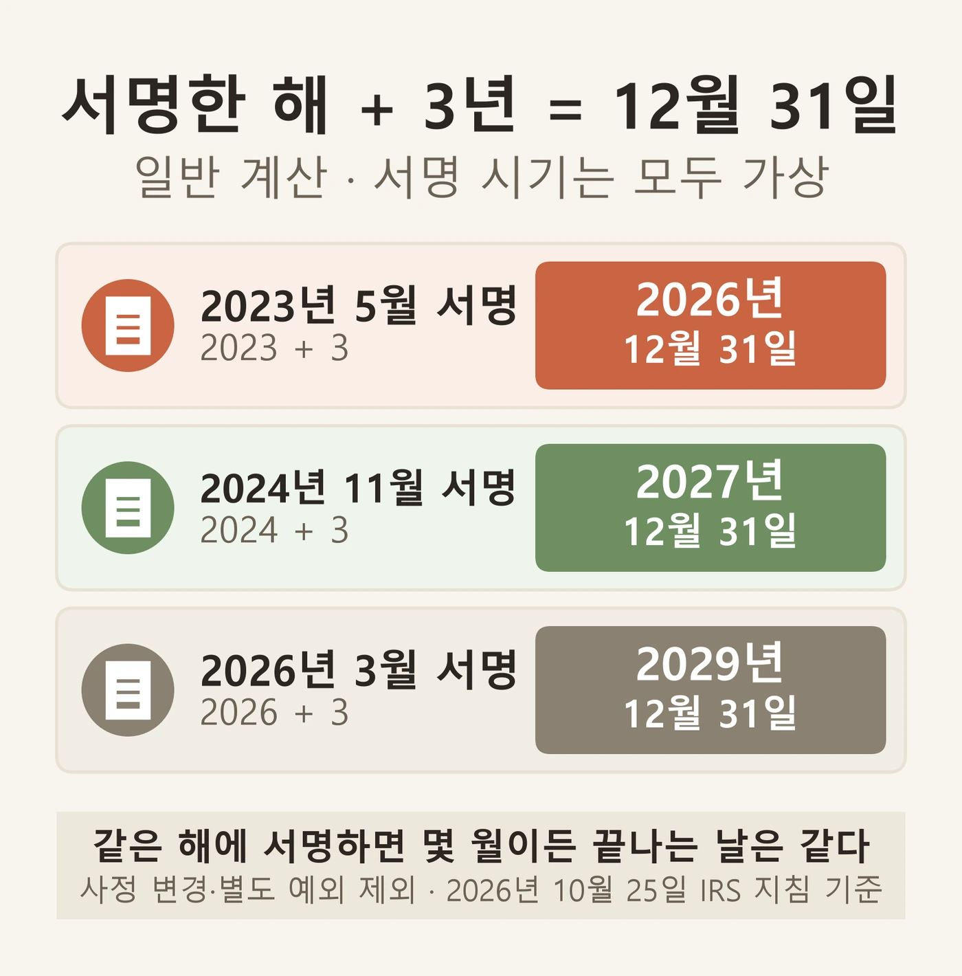 W-8BEN 유효기간이 서명한 해에 3년을 더한 해의 12월 31일까지라는 일반 계산을 가상의 서명 시기 세 가지로 보여 주는 인포그래픽